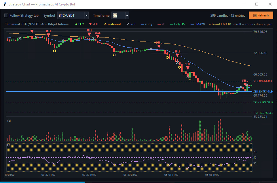 Prometheus strategy chart with buy and sell signals